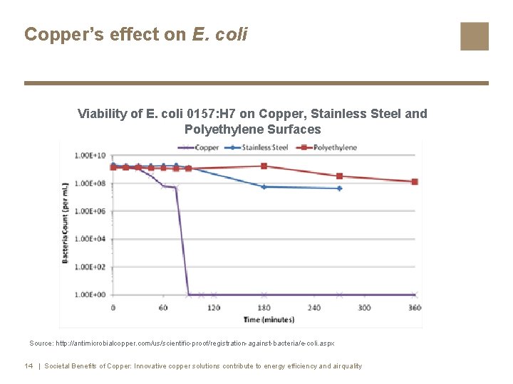 Copper’s effect on E. coli Viability of E. coli 0157: H 7 on Copper,