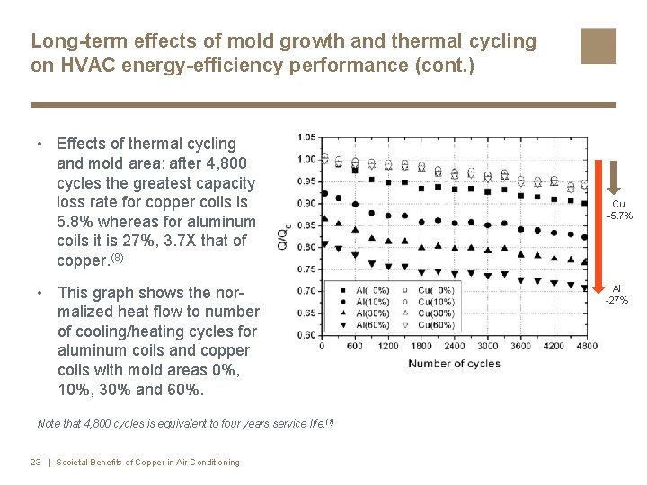 Long-term effects of mold growth and thermal cycling on HVAC energy-efficiency performance (cont. )