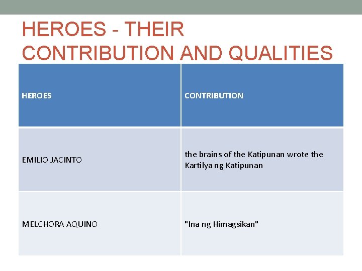 HEROES - THEIR CONTRIBUTION AND QUALITIES HEROES CONTRIBUTION EMILIO JACINTO the brains of the