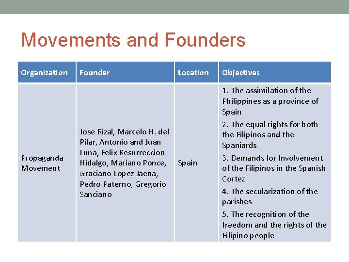 Movements and Founders Organization Propaganda Movement Founder Jose Rizal, Marcelo H. del Pilar, Antonio