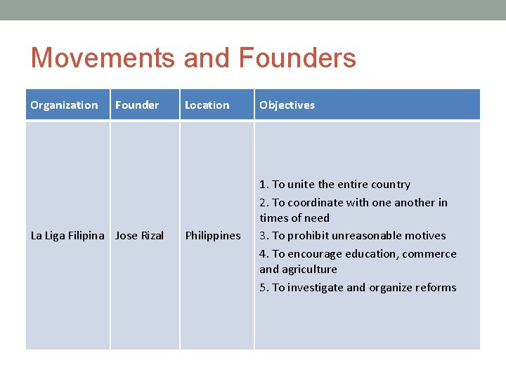 Movements and Founders Organization Founder La Liga Filipina Jose Rizal Location Objectives Philippines 1.