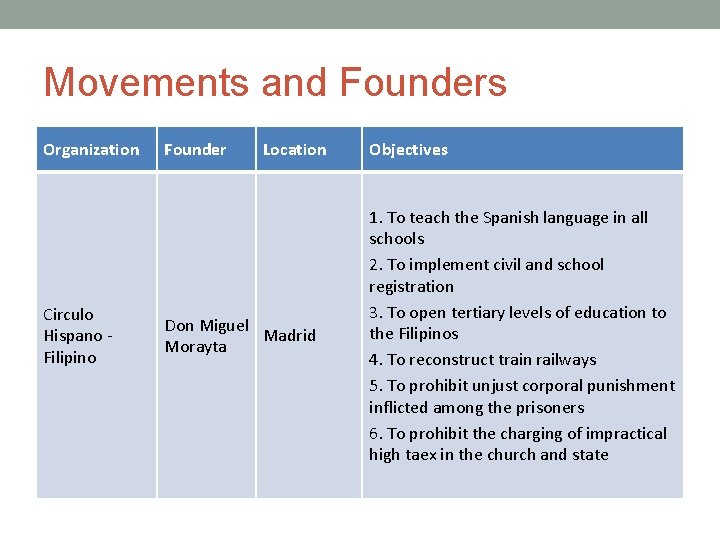 Movements and Founders Organization Circulo Hispano Filipino Founder Location Don Miguel Madrid Morayta Objectives