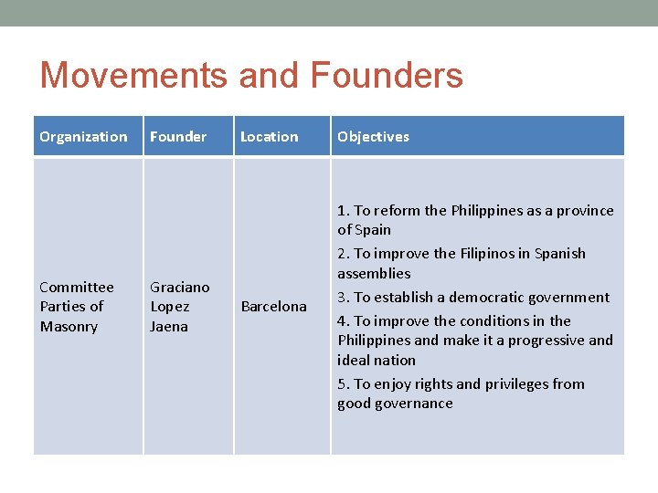 Movements and Founders Organization Committee Parties of Masonry Founder Graciano Lopez Jaena Location Objectives