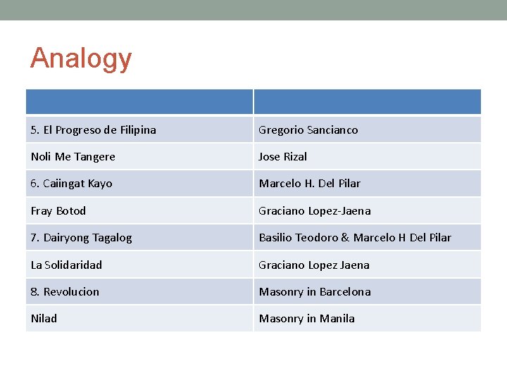 Analogy 5. El Progreso de Filipina Gregorio Sancianco Noli Me Tangere Jose Rizal 6.