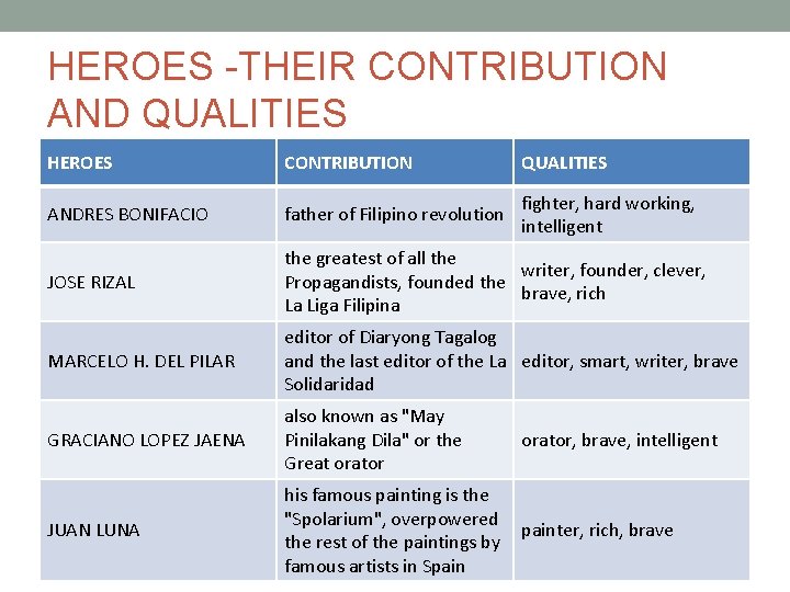 HEROES -THEIR CONTRIBUTION AND QUALITIES HEROES CONTRIBUTION QUALITIES ANDRES BONIFACIO father of Filipino revolution