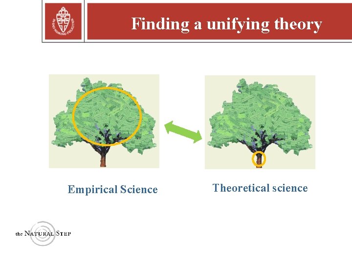 Finding a unifying theory Empirical Science Copyright © 2004 The Natural Step Theoretical science