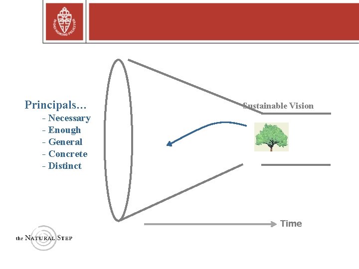 Principals… Sustainable Vision - Necessary - Enough - General - Concrete - Distinct Time