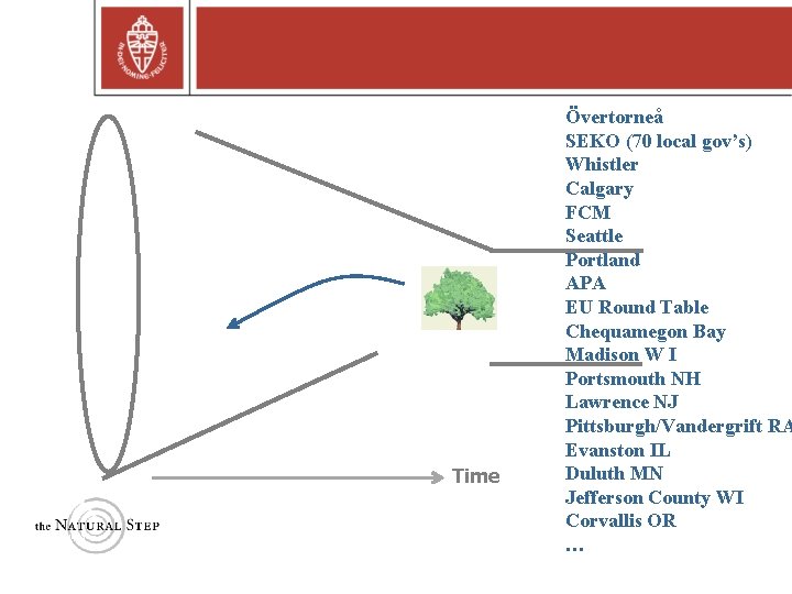 ght © 2004 The Natural Step Time Övertorneå SEKO (70 local gov’s) Whistler Calgary