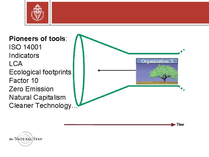 Pioneers of tools: ISO 14001 Indicators LCA Ecological footprints Factor 10 Zero Emission Natural