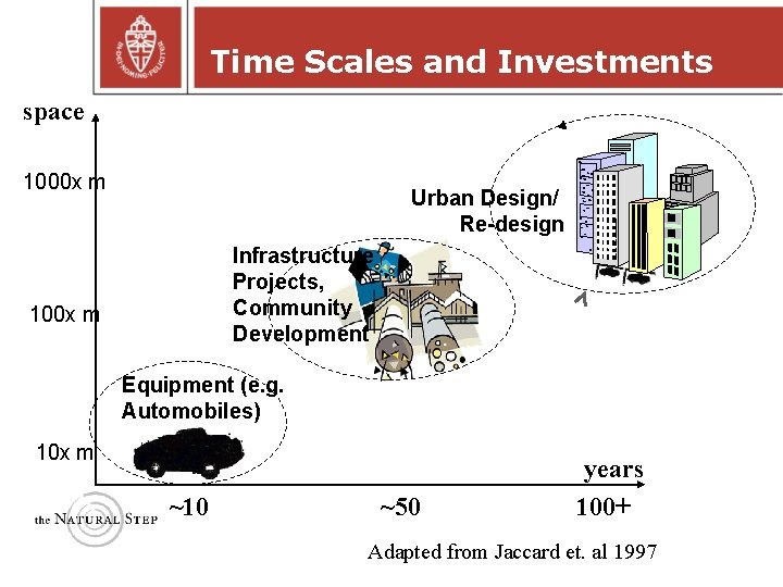 Time Scales and Investments space 1000 x m Urban Design/ Re-design Infrastructure Projects, Community