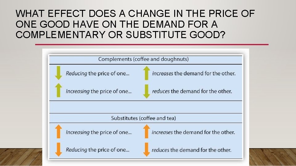 WHAT EFFECT DOES A CHANGE IN THE PRICE OF ONE GOOD HAVE ON THE