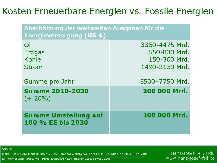 Kosten Erneuerbare Energien vs. Fossile Energien Abschätzung der weltweiten Ausgaben für die Energieversorgung (US