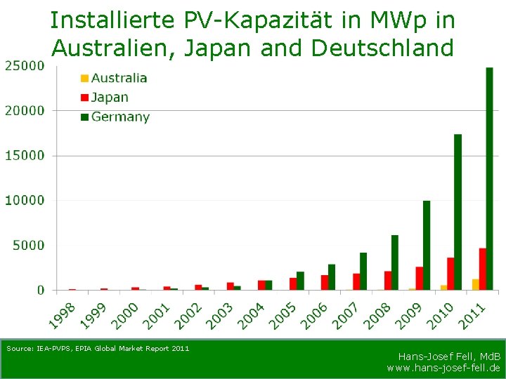 Installierte PV-Kapazität in MWp in Australien, Japan and Deutschland Source: IEA-PVPS, EPIA Global Market