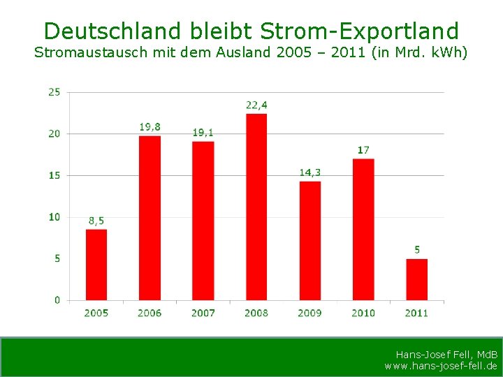 Deutschland bleibt Strom-Exportland Stromaustausch mit dem Ausland 2005 – 2011 (in Mrd. k. Wh)