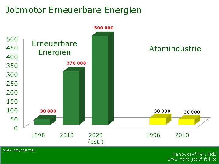 Jobmotor Erneuerbare Energien Quelle: BEE /BMU 2011 Hans-Josef Fell, Md. B www. hans-josef-fell. de