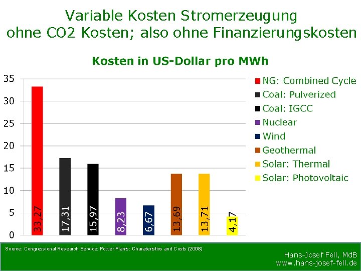 Variable Kosten Stromerzeugung ohne CO 2 Kosten; also ohne Finanzierungskosten Source: Congressional Research Service: