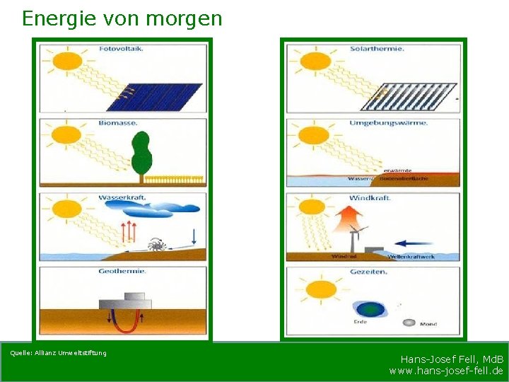 Energie von morgen Quelle: Allianz Umweltstiftung Hans-Josef Fell, Md. B www. hans-josef-fell. de 
