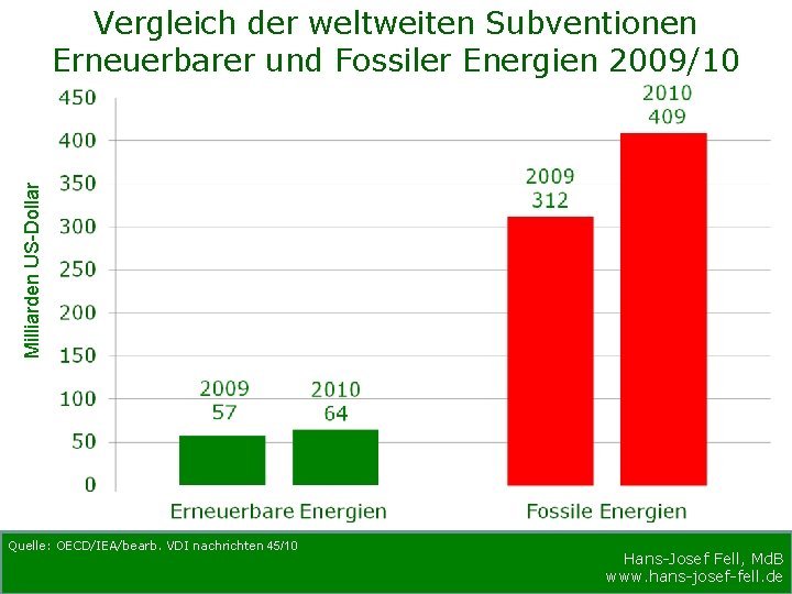 Milliarden US-Dollar Vergleich der weltweiten Subventionen Erneuerbarer und Fossiler Energien 2009/10 Quelle: OECD/IEA/bearb. VDI