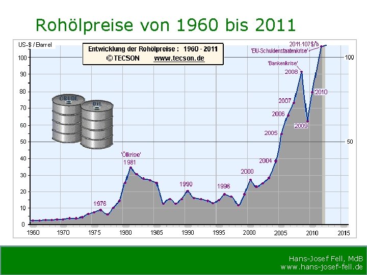 Rohölpreise von 1960 bis 2011 Hans-Josef Fell, Md. B www. hans-josef-fell. de 