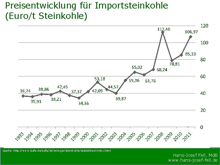 Preisentwicklung für Importsteinkohle (Euro/t Steinkohle) Quelle: http: //www. bafa. de/bafa/de/energie/steinkohle/statistiken/index. html Hans-Josef Fell, Md.