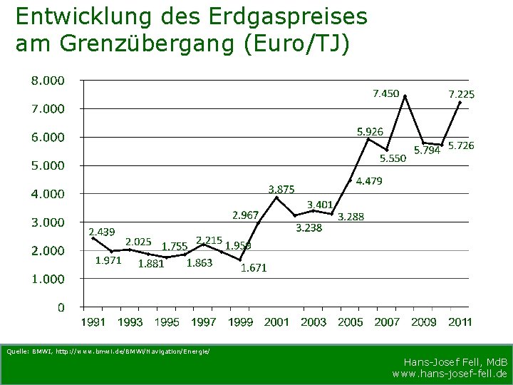 Entwicklung des Erdgaspreises am Grenzübergang (Euro/TJ) Quelle: BMWI, http: //www. bmwi. de/BMWi/Navigation/Energie/ Hans-Josef Fell,