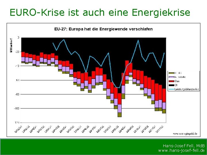 EURO-Krise ist auch eine Energiekrise Hans-Josef Fell, Md. B www. hans-josef-fell. de 