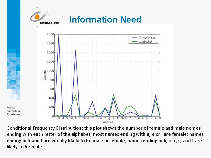 Information Need Conditional Frequency Distribution: this plot shows the number of female and male