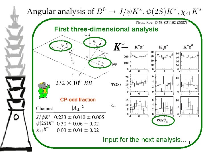 First three-dimensional analysis CP-odd fraction Input for the next analysis… 11 