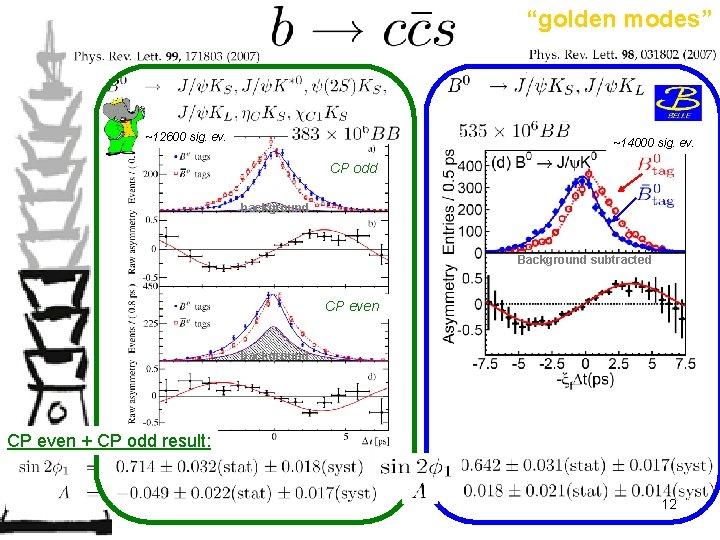 “golden modes” ~12600 sig. ev. ~14000 sig. ev. CP odd background Background subtracted CP