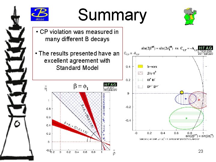 Summary • CP violation was measured in many different B decays • The results