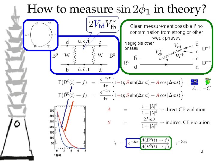 Clean measurement possible if no contamination from strong or other weak phases Negligible other