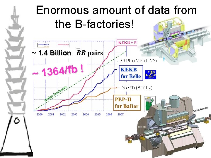 Enormous amount of data from the B-factories! ~ 1. 4 Billion ! b f