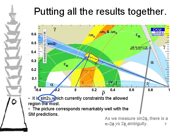 Putting all the results together. • It is sin 2 f 1 which currently