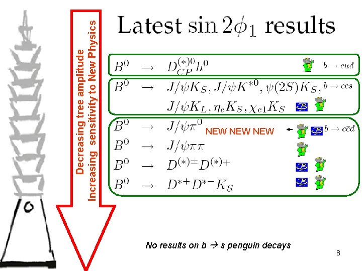 Decreasing tree amplitude Increasing sensitivity to New Physics NEW NEW No results on b