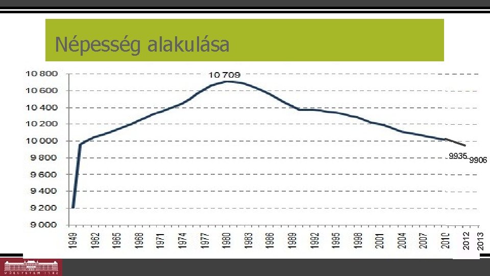 Népesség alakulása 10 2013 9906 2012 9935 