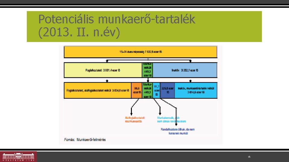 Potenciális munkaerő-tartalék (2013. II. n. év) 16 