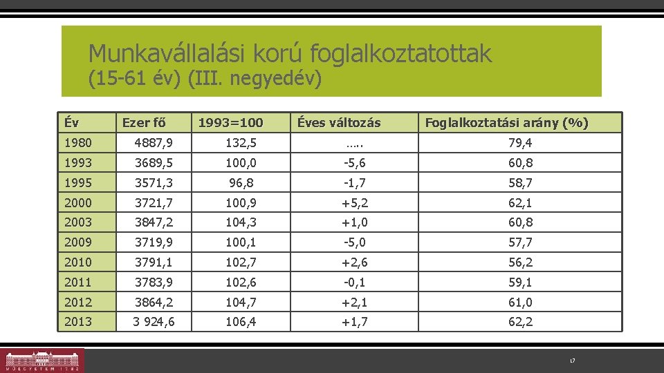 Munkavállalási korú foglalkoztatottak (15 -61 év) (III. negyedév) Év Ezer fő 1993=100 Éves változás