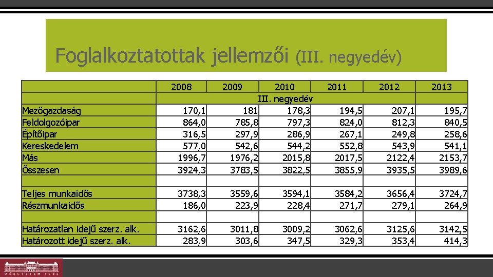 Foglalkoztatottak jellemzői Foglalkoztatottak összetétele (III. negyedév) Mezőgazdaság Feldolgozóipar Építőipar Kereskedelem Más Összesen Teljes munkaidős