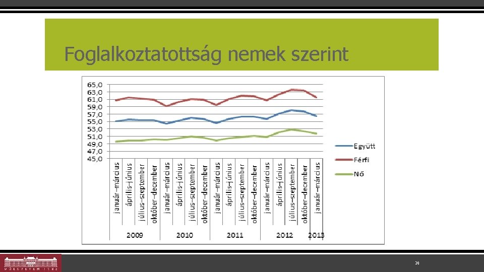 Foglalkoztatottság nemek szerint 20 