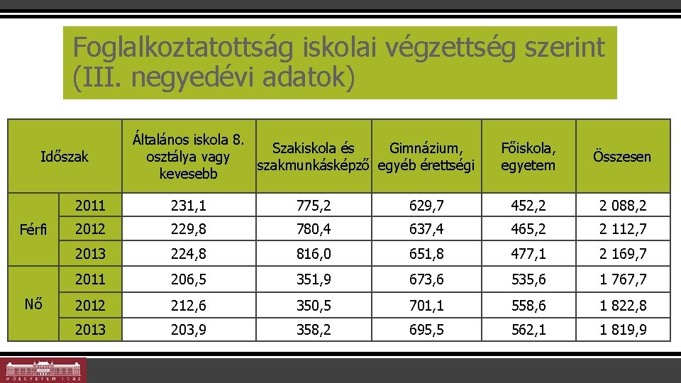 Foglalkoztatottság iskolai végzettség szerint (III. negyedévi adatok) Aktivitás nemenként és végzettség alapján Általános iskola
