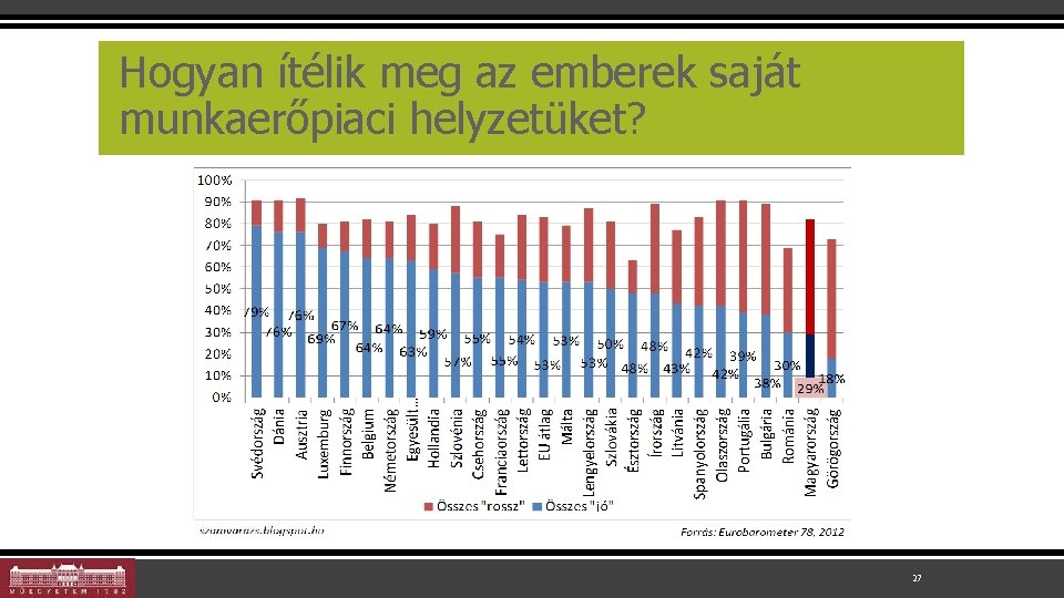 Hogyan ítélik meg az emberek saját munkaerőpiaci helyzetüket? 27 