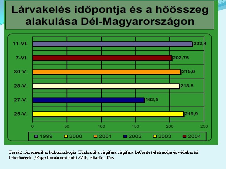 Forrás: „Az amerikai kukoricabogár (Diabrotika virgifera Le. Conte) életmódja és védekezési lehetőségek” /Papp Komáromi