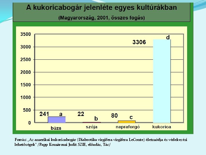 Forrás: „Az amerikai kukoricabogár (Diabrotika virgifera Le. Conte) életmódja és védekezési lehetőségek” /Papp Komáromi