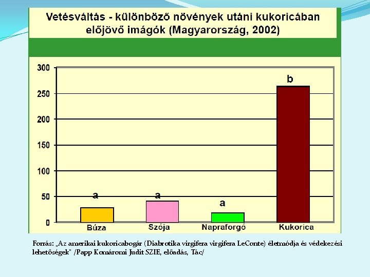 Forrás: „Az amerikai kukoricabogár (Diabrotika virgifera Le. Conte) életmódja és védekezési lehetőségek” /Papp Komáromi