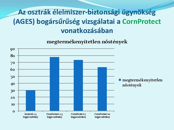 Az osztrák élelmiszer-biztonsági ügynökség (AGES) bogársűrűség vizsgálatai a Corn. Protect vonatkozásában megtermékenyítetlen nőstények 90