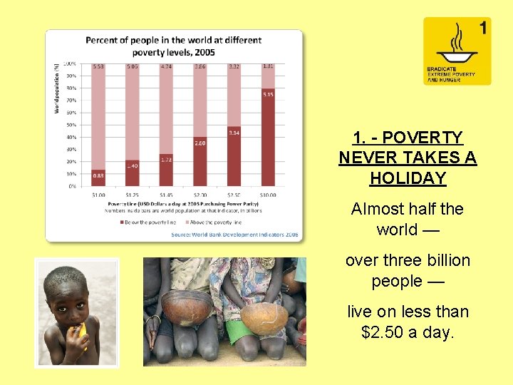1. - POVERTY NEVER TAKES A HOLIDAY Almost half the world — over three