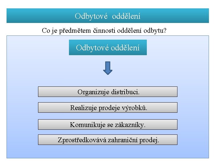 Odbytové oddělení Co je předmětem činnosti oddělení odbytu? Odbytové oddělení Organizuje distribuci. Realizuje prodeje