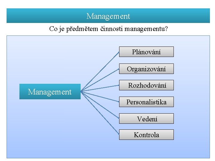 Management Co je předmětem činnosti managementu? Plánování Organizování Management Rozhodování Personalistika Vedení Kontrola 