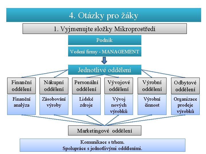 4. Otázky pro žáky 1. Vyjmenujte složky Mikroprostředí Podnik Vedení firmy - MANAGEMENT Jednotlivé