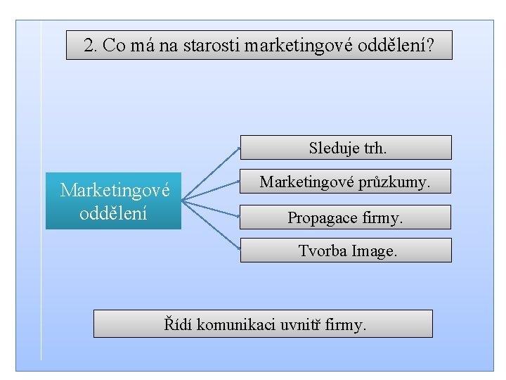 2. Co má na starosti marketingové oddělení? Sleduje trh. Marketingové oddělení Marketingové průzkumy. Propagace